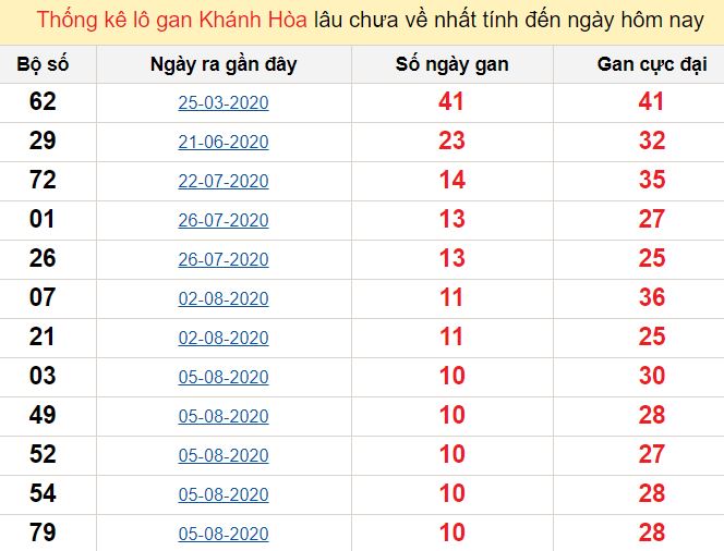 Dự đoán kết quả xổ số miền Trung ngày 13/09/2020